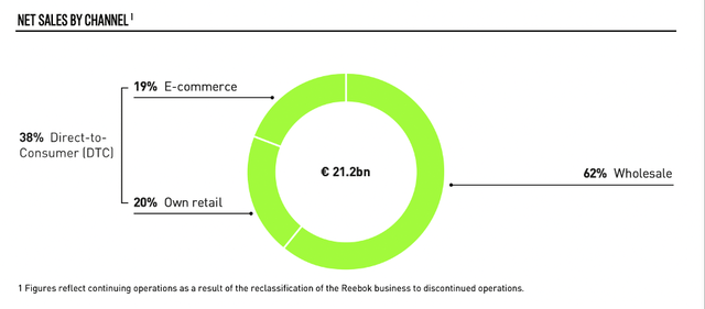 Adidas: Net sales by channel in 2021