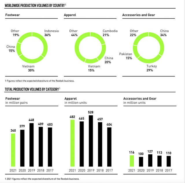 Adidas: Worldwide production volumes by country and category