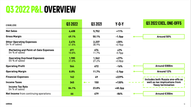 Adidas is reporting third quarter results for fiscal 2022
