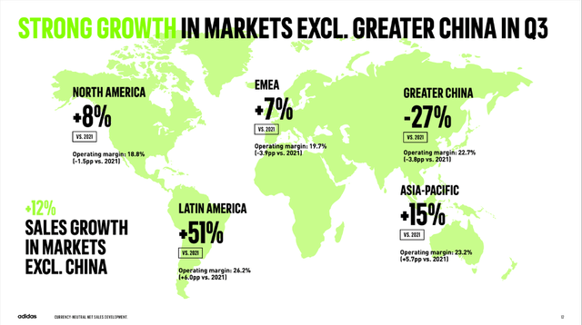 Adidas reported strong growth in all markets aside from Greater China