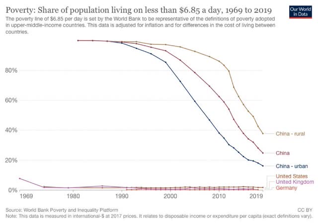 Share of population living on less than $6.85 in Greater China is declining