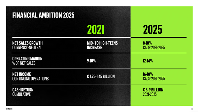 Adidas: Financial Ambitious for 2025