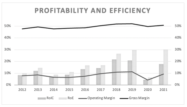 Adidas: Gross Margin, operating margin and RoIC