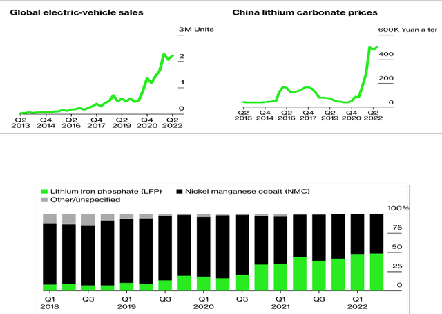 The lithium market is not yet fully prone to cyclicality, as it rests on the support from a rapidly growing demand by the EV industry and a fast deployment of lithium-iron-phosphate batteries in China, which replace batteries based on other metals, according to Bloomberg.