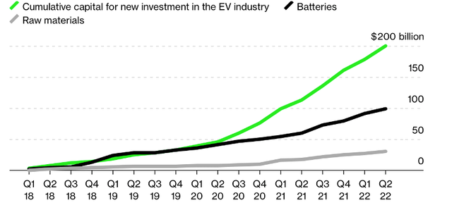 Another tailwind that helps to support lithium prices is the classic story of underinvestment. Investment in EV markedly exceeds the investment in the commodity, according to Bloomberg.