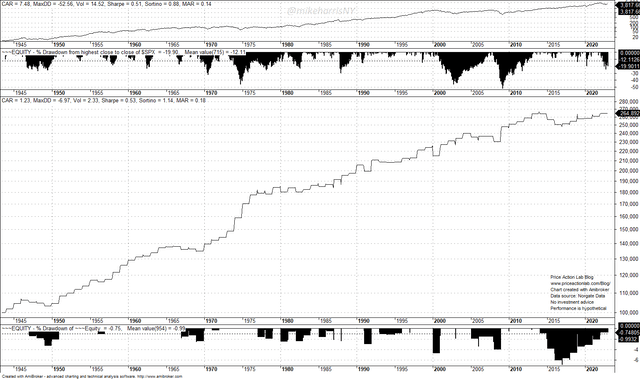 Backtest Results of the Santa Rally Calendar Effect in S&P 500 from 1943 to 2022