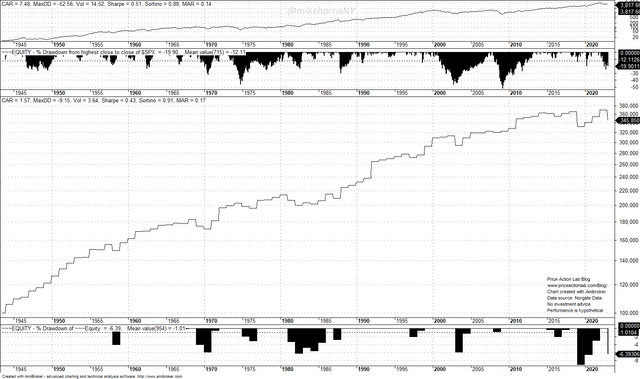 Backtest Results for December in S&P 500 from 1943 to 2022