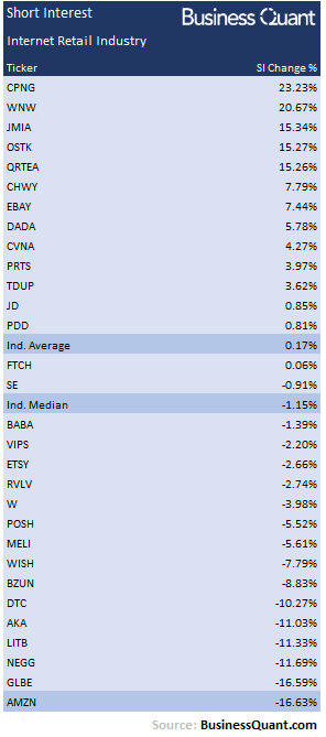 Amazon's short interest relative to industry