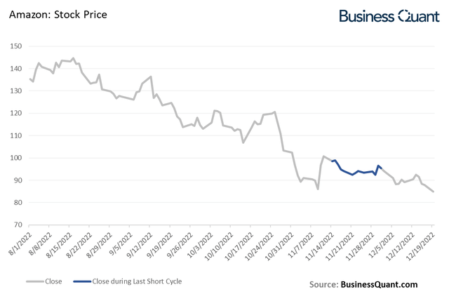 Amazon's stock price in last short interest cycle