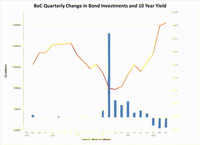 Quarterly Change in Bond Investments