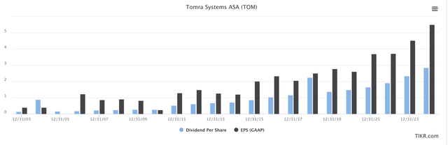 Tomra earnings/Dividends