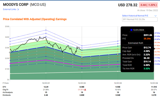 Moody's Upside