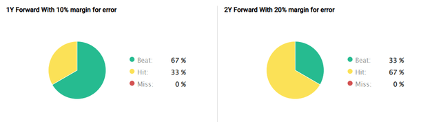 F.A.S:T. Graphs Moody's forecasts