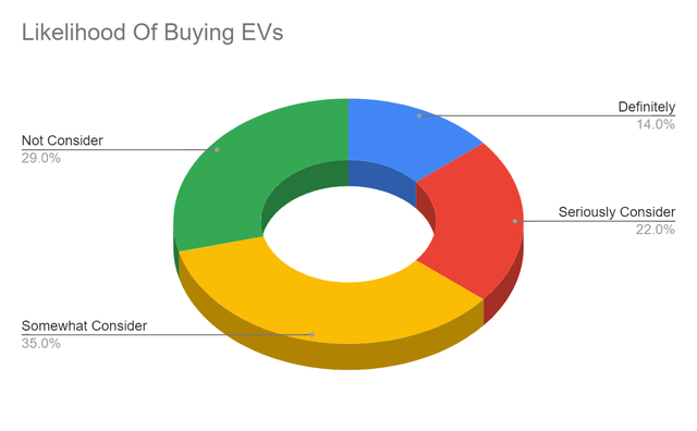 Likelihood Of Buying EVs