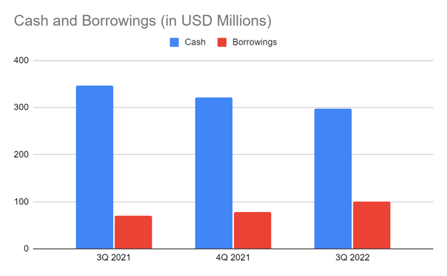 Cash And Borrowings