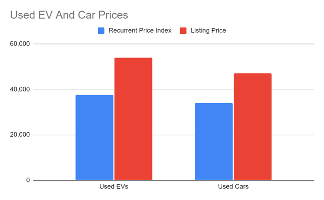 Used EV And Car Prices
