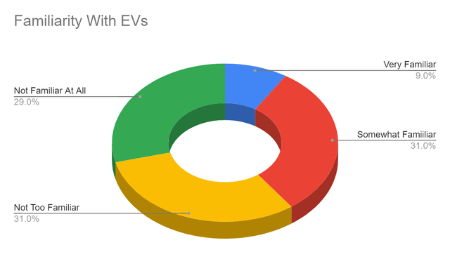 Familiarity With EVs
