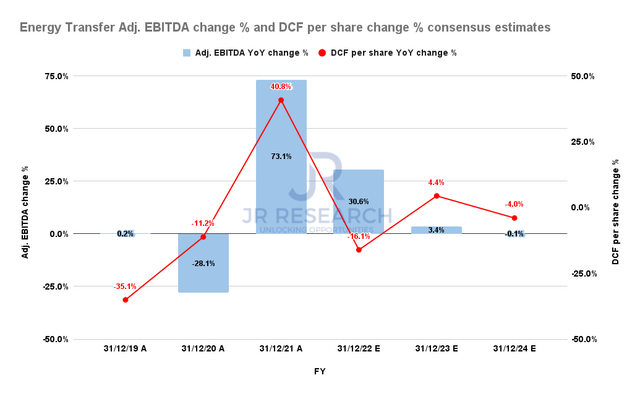 Energy Transfer Adjusted EBITDA change % and DCF per share change % consensus estimates