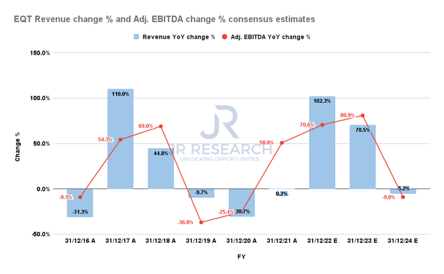 EQT Revenue change % and Adjusted EBITDA change % consensus estimates