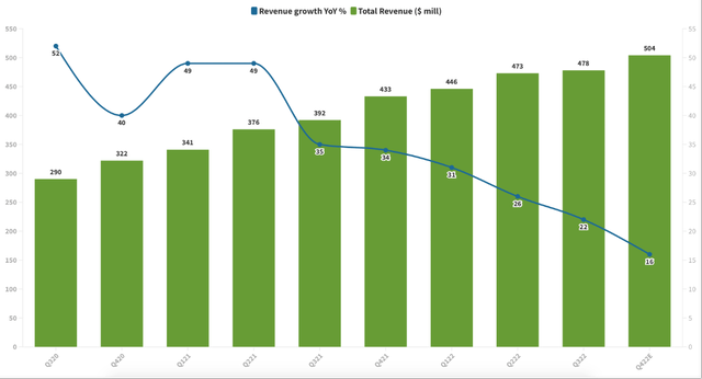 revenue