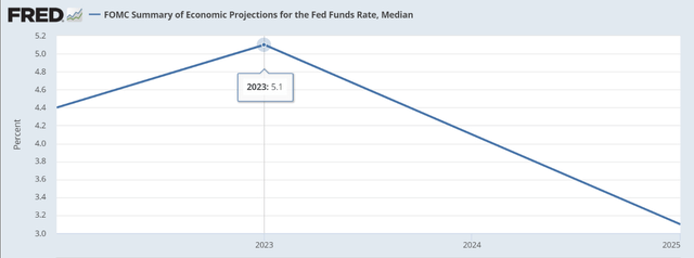 U.S. Fed Funds Rate Projections.