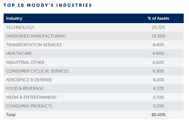 MCI top 10 industries