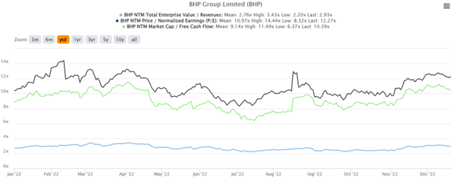 BHP YTD EV/Revenue, P/E, and Market Cap/FCF