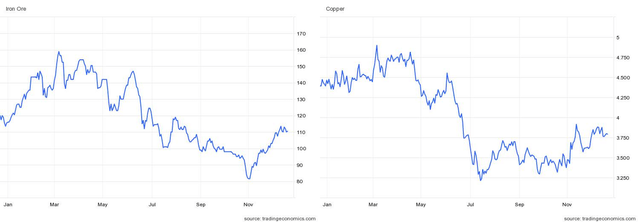 Iron Ore & Copper Prices