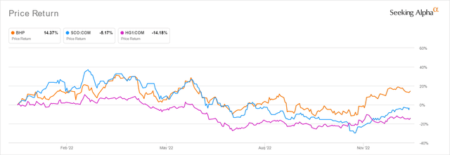 BHP YTD Stock Price