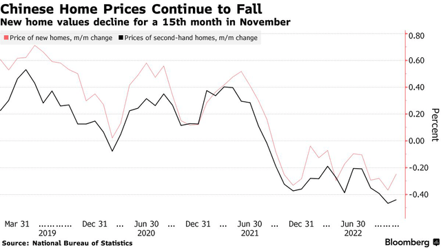 Declining Housing Prices In China