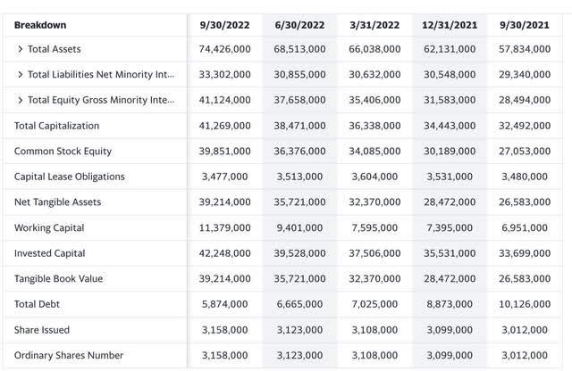 yahoo finance debt trends for Tesla