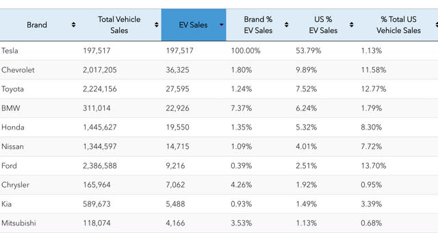 ev sales by company