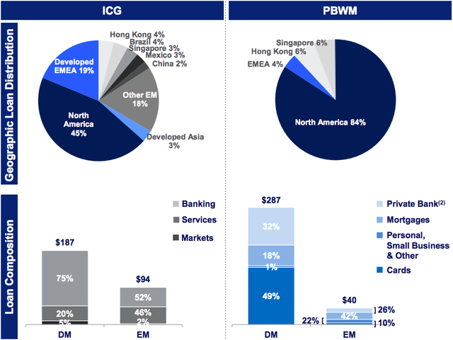 Citigroup's Regional Loan Portfolio