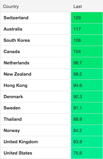 Household Debt To GDP - By Country