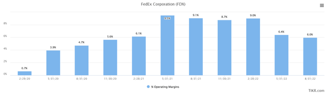 FedEx operating margins
