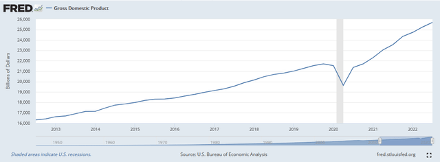 US Gross Domestic Product 10-Yr.