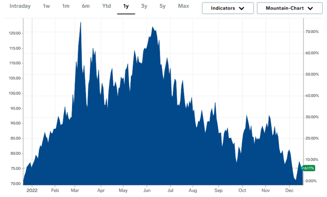 WTI Price - 1 Yr.