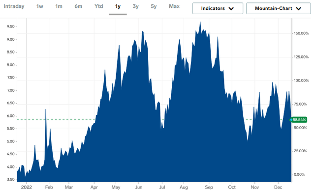 Nat. Gas 1-Yr. Chart