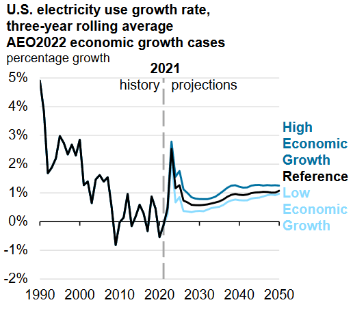 EIA Domestic Electric Demand Projections