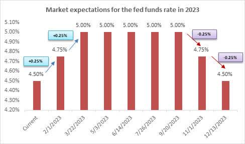 rate hike expectations
