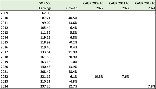 S&P 500 EPS