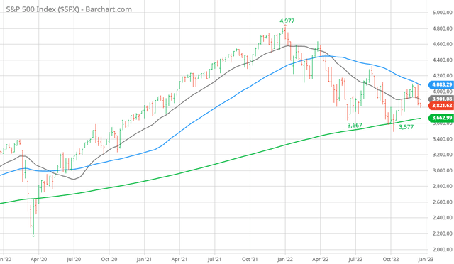 S&P 500 Index