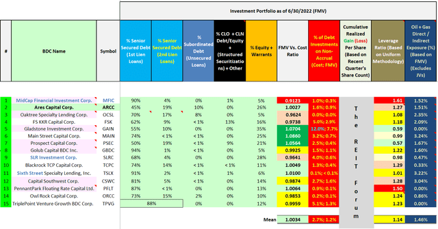 Investment Portfolio Composition Analysis - 6/30/2022