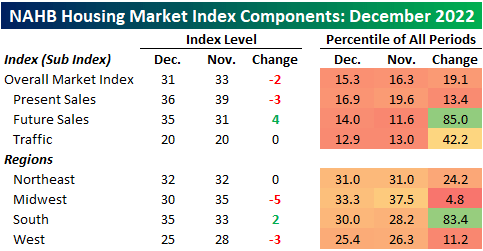 table: The index for Traffic went unchanged at 20 which is the lowest level since April 2020.