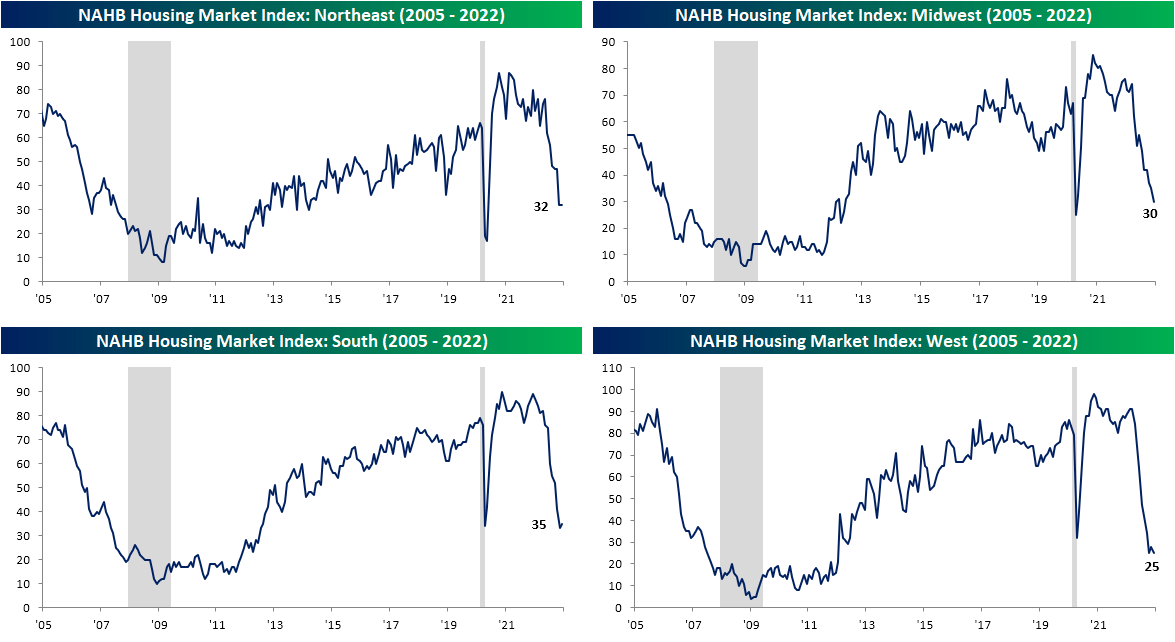 chart: The regional readings on homebuilder sentiment echo the weakness from the headline levels