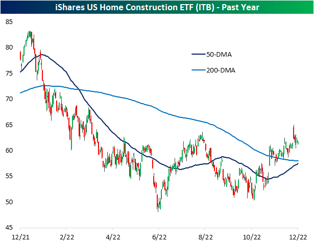 chart: iShare US Home Construction ETF (<a href='https://seekingalpha.com/symbol/ITB' title='iShares U.S. Home Construction ETF'>ITB</a>) performance