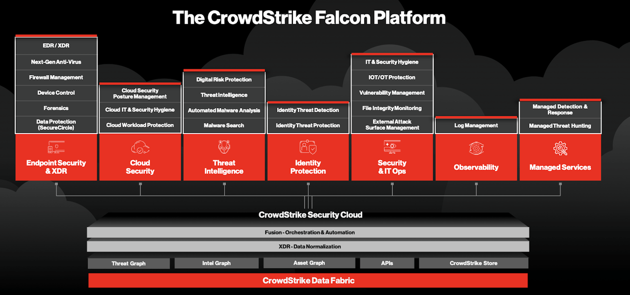 the CrowdStrike Falcon Platform