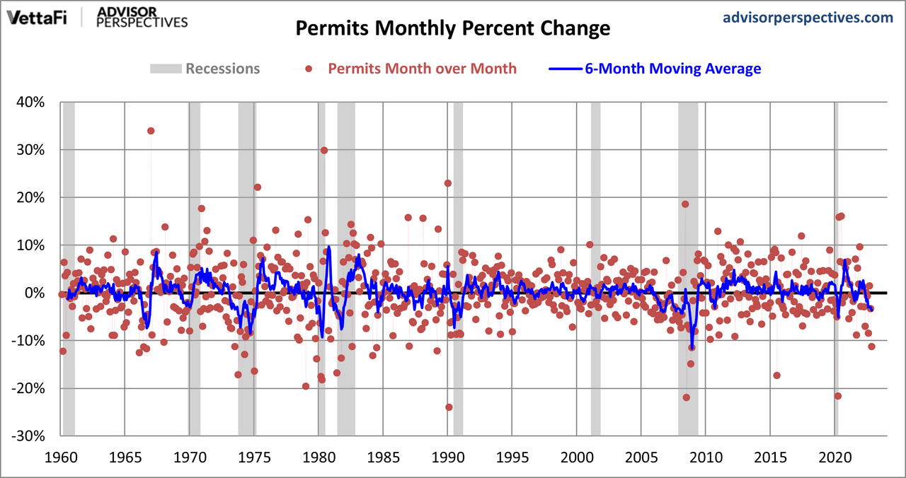 permits monthly change
