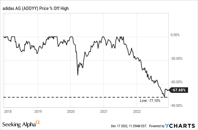 adidas: 2023 Turnaround (OTCMKTS:ADDDF) | Seeking