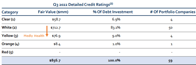 TPVG Portfolio Credit Rating